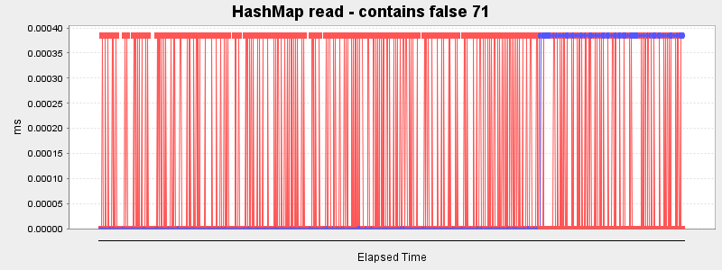 HashMap read - contains false 71